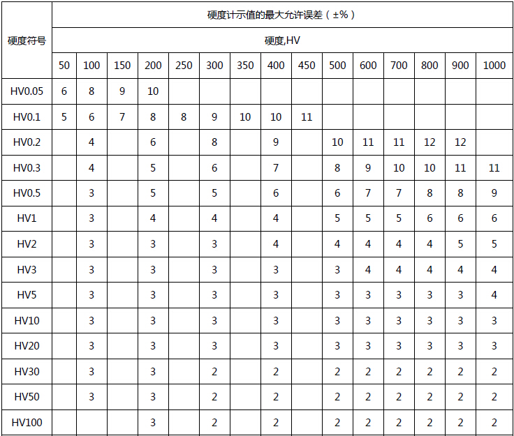 400系列 顯微硬度計（小屏顯）示值誤差