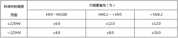 400系列 顯微硬度計（小屏顯）重復精度